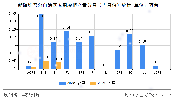 新疆維吾爾自治區(qū)家用冷柜產量分月（當月值）統(tǒng)計