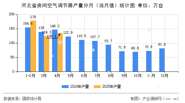 河北省房間空氣調節(jié)器產量分月（當月值）統(tǒng)計圖
