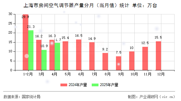 上海市房間空氣調(diào)節(jié)器產(chǎn)量分月（當(dāng)月值）統(tǒng)計