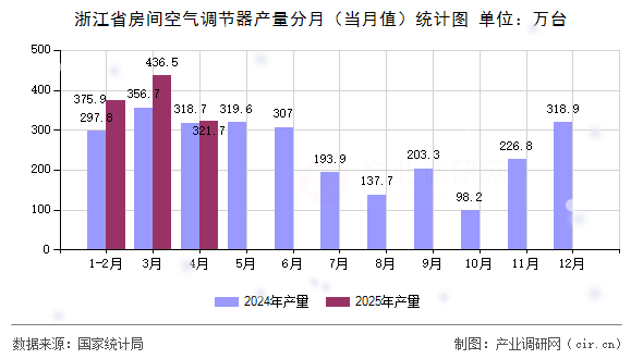 浙江省房間空氣調(diào)節(jié)器產(chǎn)量分月（當(dāng)月值）統(tǒng)計圖
