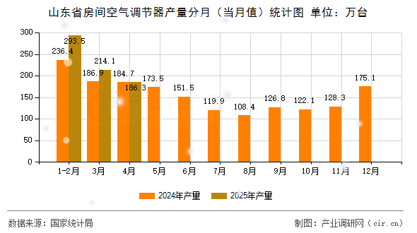 山東省房間空氣調(diào)節(jié)器產(chǎn)量分月（當(dāng)月值）統(tǒng)計圖