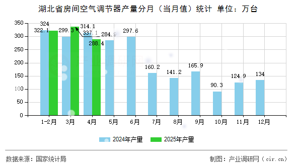 湖北省房間空氣調(diào)節(jié)器產(chǎn)量分月（當月值）統(tǒng)計