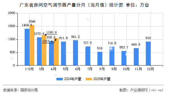 廣東省房間空氣調(diào)節(jié)器產(chǎn)量分月（當(dāng)月值）統(tǒng)計圖