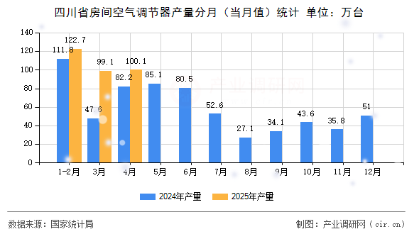 四川省房間空氣調(diào)節(jié)器產(chǎn)量分月（當(dāng)月值）統(tǒng)計(jì)