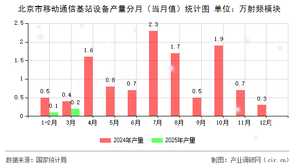 北京市移動通信基站設備產(chǎn)量分月（當月值）統(tǒng)計圖