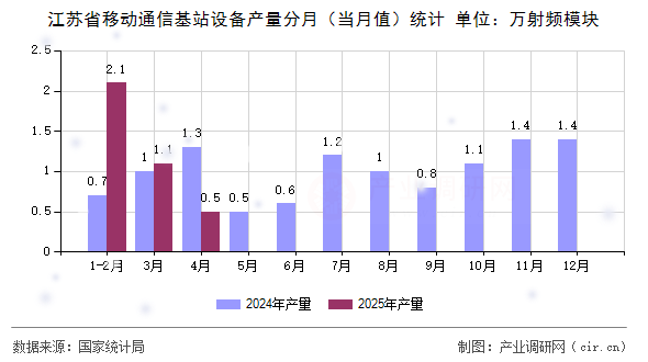 江蘇省移動(dòng)通信基站設(shè)備產(chǎn)量分月（當(dāng)月值）統(tǒng)計(jì)