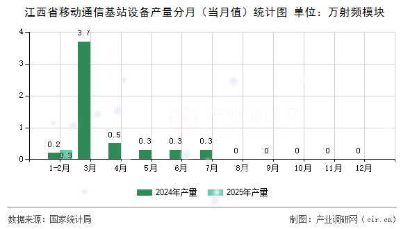 江西省移動通信基站設備產(chǎn)量分月（當月值）統(tǒng)計圖