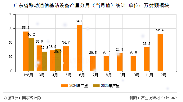 廣東省移動(dòng)通信基站設(shè)備產(chǎn)量分月（當(dāng)月值）統(tǒng)計(jì)
