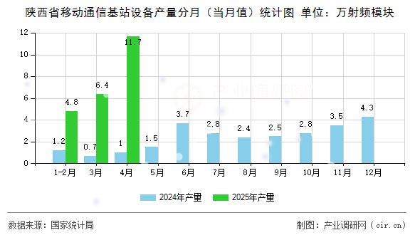 陜西省移動(dòng)通信基站設(shè)備產(chǎn)量分月（當(dāng)月值）統(tǒng)計(jì)圖