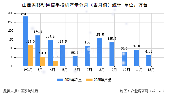 山西省移動通信手持機產量分月（當月值）統(tǒng)計