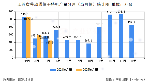 江蘇省移動(dòng)通信手持機(jī)產(chǎn)量分月（當(dāng)月值）統(tǒng)計(jì)圖