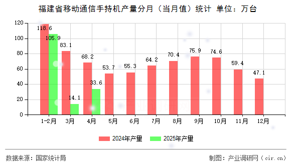 福建省移動通信手持機產(chǎn)量分月（當月值）統(tǒng)計