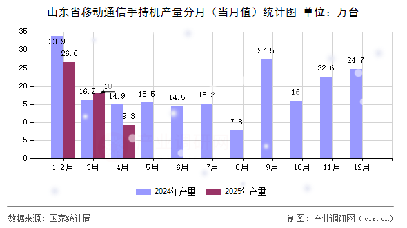 山東省移動(dòng)通信手持機(jī)產(chǎn)量分月（當(dāng)月值）統(tǒng)計(jì)圖