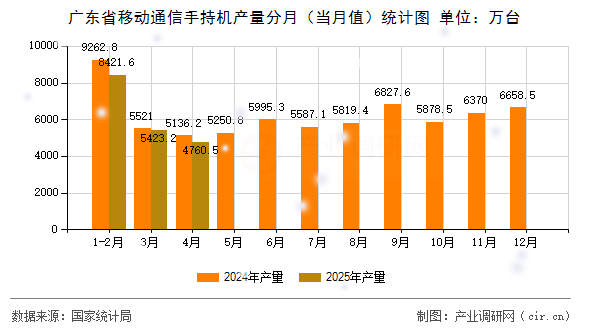 廣東省移動(dòng)通信手持機(jī)產(chǎn)量分月（當(dāng)月值）統(tǒng)計(jì)圖