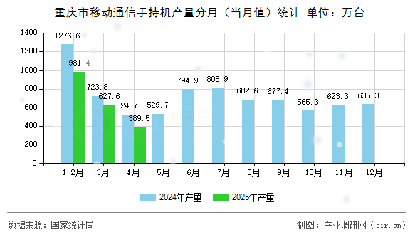 重慶市移動通信手持機產(chǎn)量分月（當(dāng)月值）統(tǒng)計