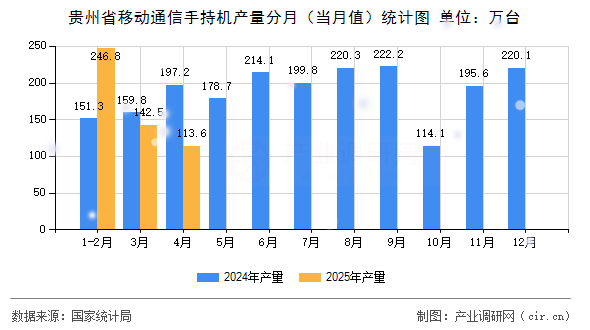 貴州省移動通信手持機(jī)產(chǎn)量分月（當(dāng)月值）統(tǒng)計(jì)圖