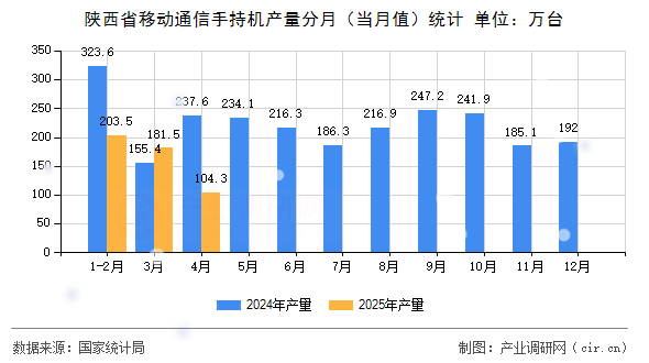 陜西省移動通信手持機產(chǎn)量分月（當(dāng)月值）統(tǒng)計