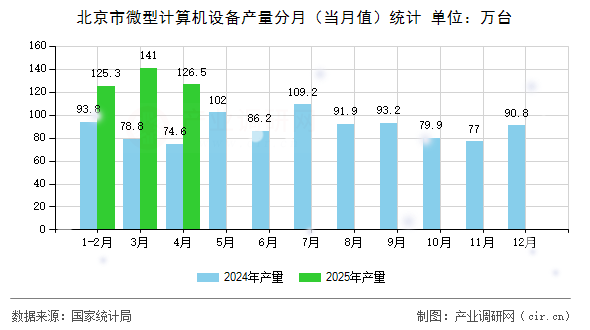北京市微型計算機設備產量分月（當月值）統(tǒng)計