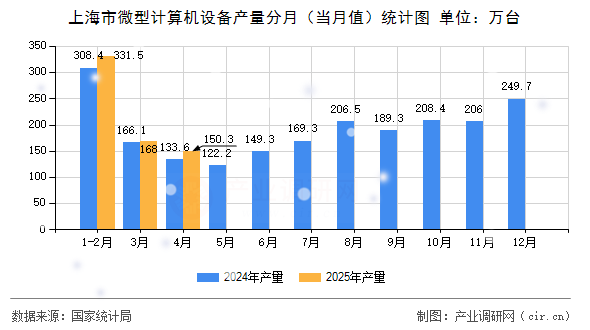 上海市微型計算機設備產(chǎn)量分月（當月值）統(tǒng)計圖