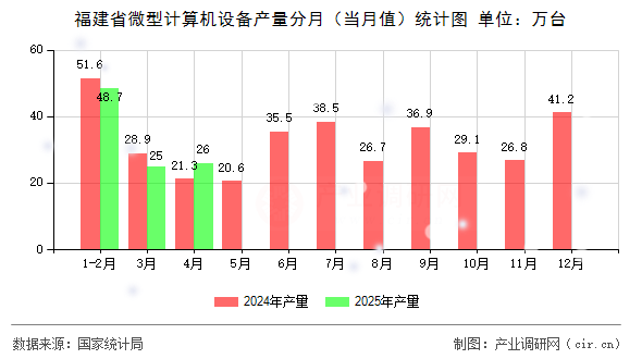 福建省微型計算機設備產(chǎn)量分月（當月值）統(tǒng)計圖
