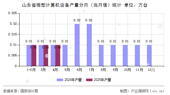 山東省微型計(jì)算機(jī)設(shè)備產(chǎn)量分月（當(dāng)月值）統(tǒng)計(jì)