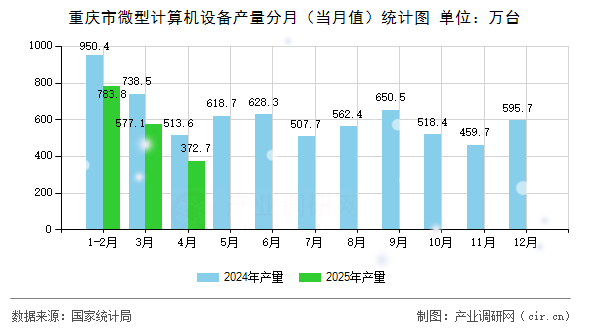 重慶市微型計算機設備產量分月（當月值）統(tǒng)計圖