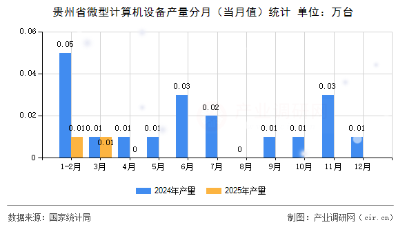 貴州省微型計(jì)算機(jī)設(shè)備產(chǎn)量分月（當(dāng)月值）統(tǒng)計(jì)