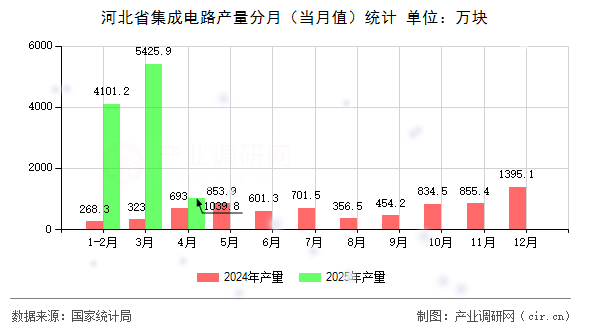 河北省集成電路產(chǎn)量分月（當(dāng)月值）統(tǒng)計(jì)