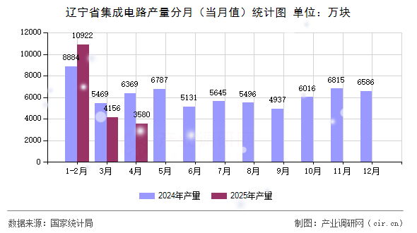 遼寧省集成電路產(chǎn)量分月（當(dāng)月值）統(tǒng)計(jì)圖