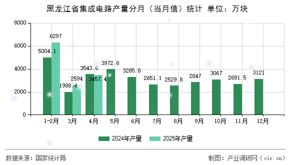 黑龍江省集成電路產(chǎn)量分月（當月值）統(tǒng)計