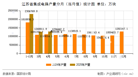 江蘇省集成電路產(chǎn)量分月（當(dāng)月值）統(tǒng)計(jì)圖