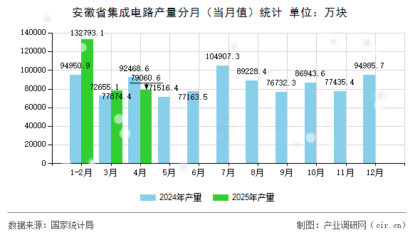 安徽省集成電路產(chǎn)量分月（當月值）統(tǒng)計