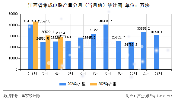江西省集成電路產(chǎn)量分月（當(dāng)月值）統(tǒng)計圖