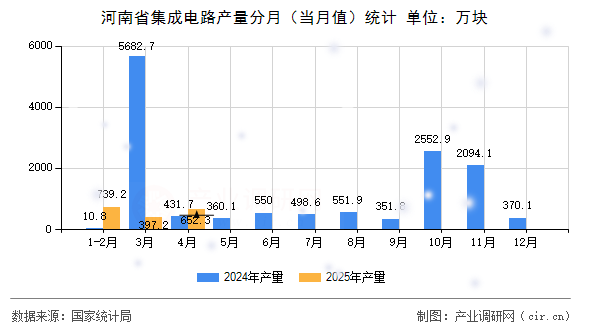 河南省集成電路產(chǎn)量分月（當(dāng)月值）統(tǒng)計(jì)