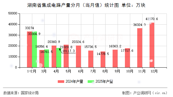 湖南省集成電路產(chǎn)量分月（當(dāng)月值）統(tǒng)計圖