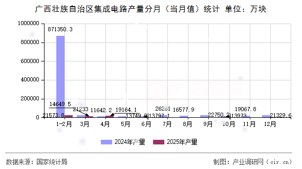 廣西壯族自治區(qū)集成電路產(chǎn)量分月（當月值）統(tǒng)計