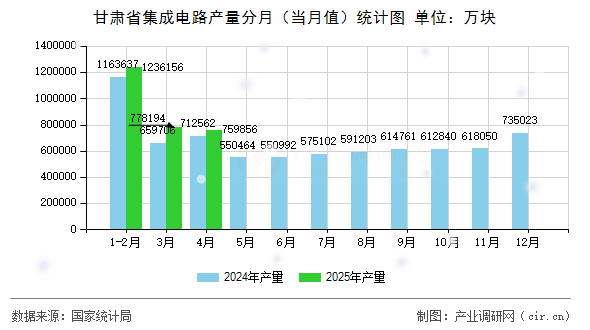甘肅省集成電路產(chǎn)量分月（當(dāng)月值）統(tǒng)計圖