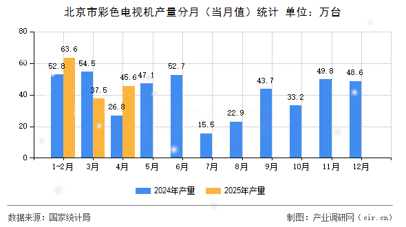 北京市彩色電視機產(chǎn)量分月（當(dāng)月值）統(tǒng)計
