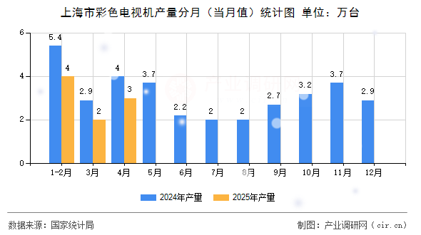 上海市彩色電視機產(chǎn)量分月（當(dāng)月值）統(tǒng)計圖
