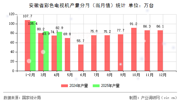 安徽省彩色電視機產量分月（當月值）統(tǒng)計