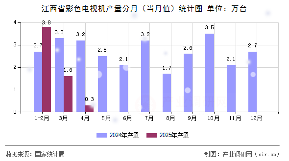 江西省彩色電視機(jī)產(chǎn)量分月（當(dāng)月值）統(tǒng)計(jì)圖