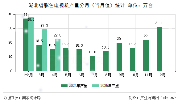 湖北省彩色電視機產(chǎn)量分月（當月值）統(tǒng)計