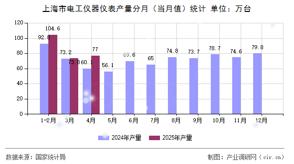 上海市電工儀器儀表產(chǎn)量分月（當(dāng)月值）統(tǒng)計(jì)