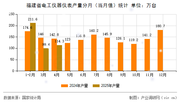 福建省電工儀器儀表產量分月（當月值）統(tǒng)計