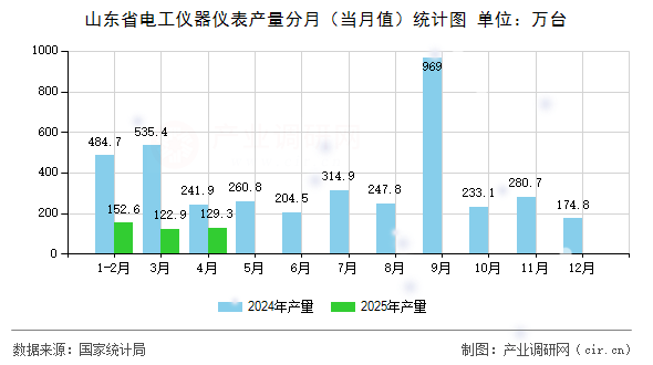 山東省電工儀器儀表產(chǎn)量分月（當(dāng)月值）統(tǒng)計圖