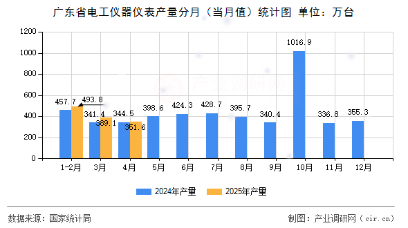 廣東省電工儀器儀表產(chǎn)量分月（當(dāng)月值）統(tǒng)計(jì)圖