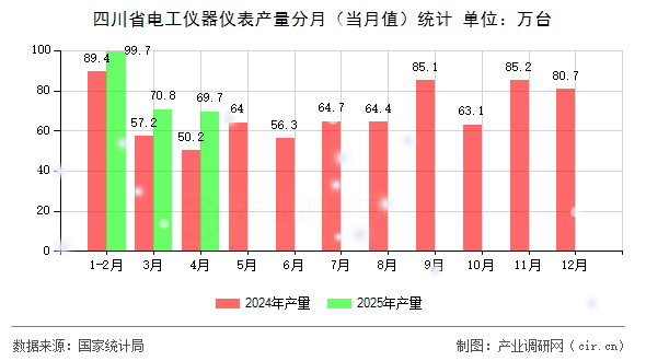 四川省電工儀器儀表產(chǎn)量分月（當(dāng)月值）統(tǒng)計(jì)