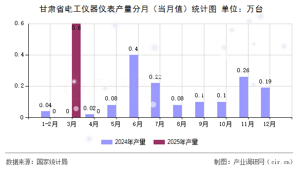 甘肅省電工儀器儀表產(chǎn)量分月（當(dāng)月值）統(tǒng)計圖