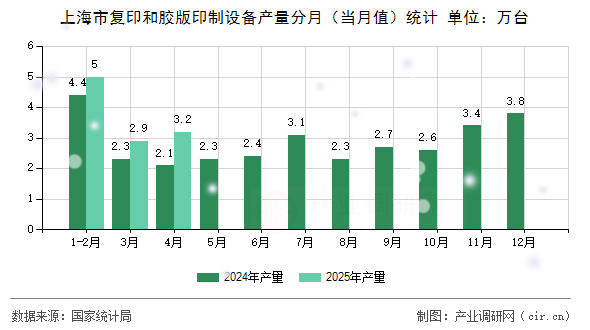 上海市復(fù)印和膠版印制設(shè)備產(chǎn)量分月（當月值）統(tǒng)計