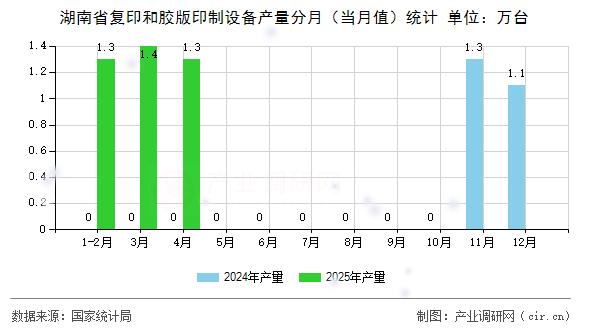 湖南省復(fù)印和膠版印制設(shè)備產(chǎn)量分月（當(dāng)月值）統(tǒng)計(jì)